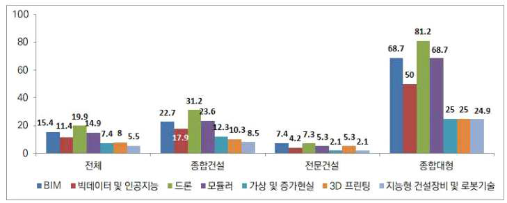 국내 건설기업의 스마트 건설기술 활용 수준(한국건설산업연구원, 2019)