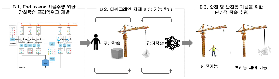 연구개발내용(B)