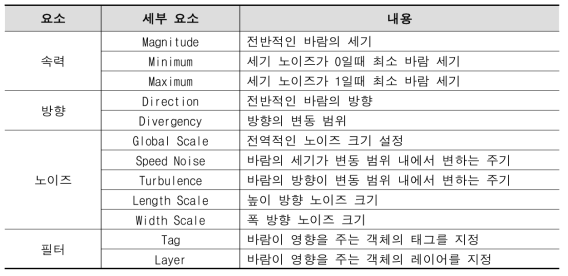 바람 정의 요소