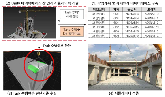 작업계획-자재 연계 시뮬레이터 개념도