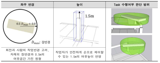 Task 수행 여부 판단 기준