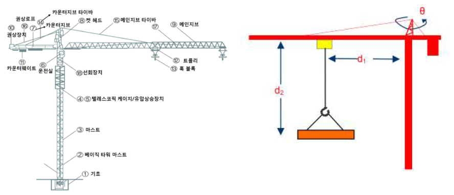 타워크레인 주요 구조부(좌)와 운전자 제어 가능한 기구학적 자유도(우) (Kang, S., & Miranda, E. (2004))