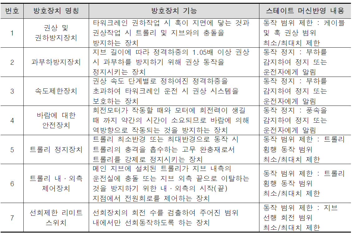 타워크레인 스테이트 머신에 반영한 타워크레인 주요 방호장치