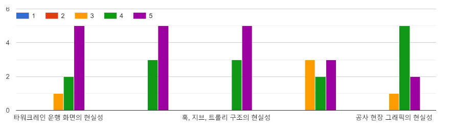 Visual Fidelity와 관련된 설문조사 결과