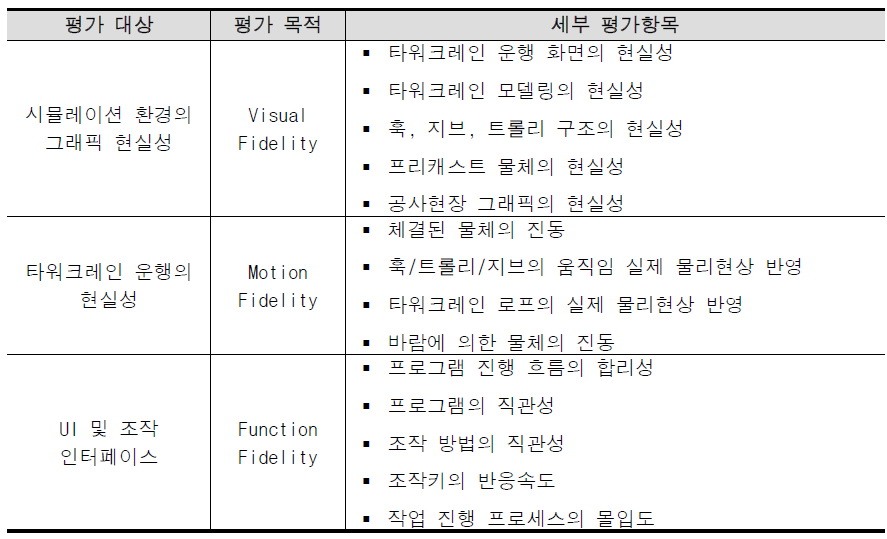 인터페이스 및 실제 운행과의 유사도 세부 평가항목