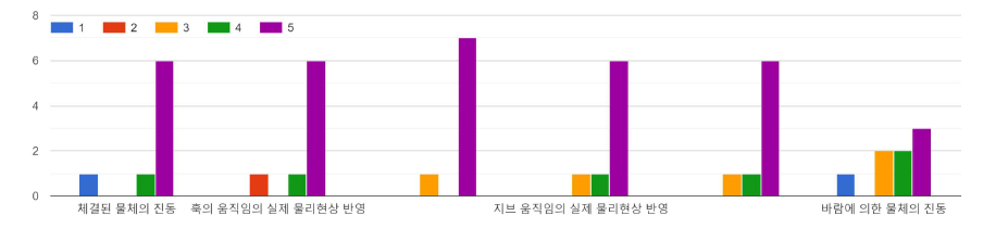 Motion Fidelity와 관련된 설문조사 결과