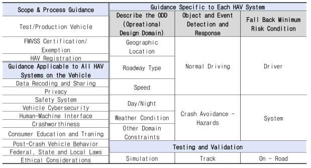 NHTSA Framework for Vehicle Performance Guidance