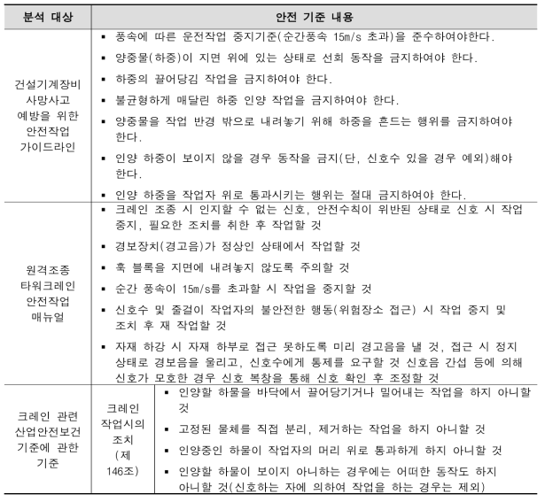 타워크레인 안전 기준 조사