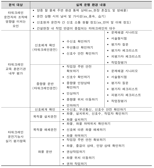 타워크레인 실제 운행 환경 분석