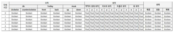 본 연구에서 정의한 시뮬레이션 결과 데이터셋