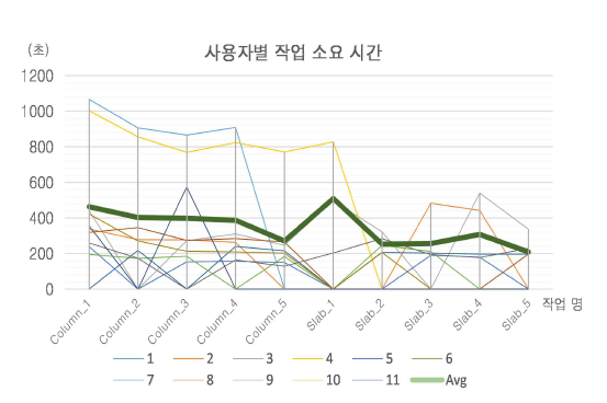 사용자별 작업 소요 시간