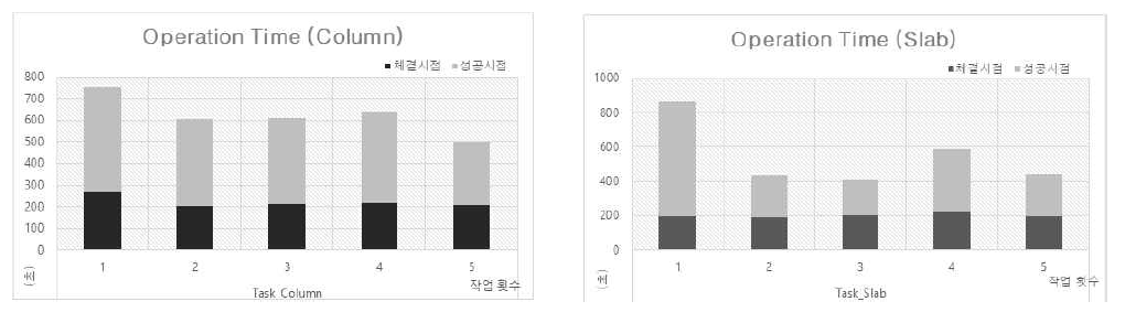 횟수 별 평균 작업 소요 시간 (상: 기둥 양중, 하: 슬라브 양중)