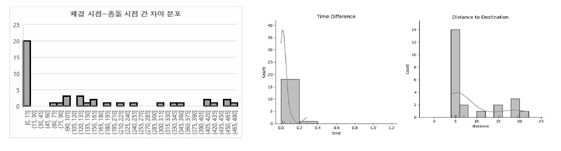 체결 및 충돌 시점, 목적지 거리 차이 분포