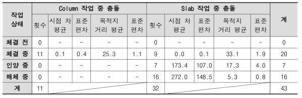 충돌사고 유형별 수집 데이터의 평균과 분포