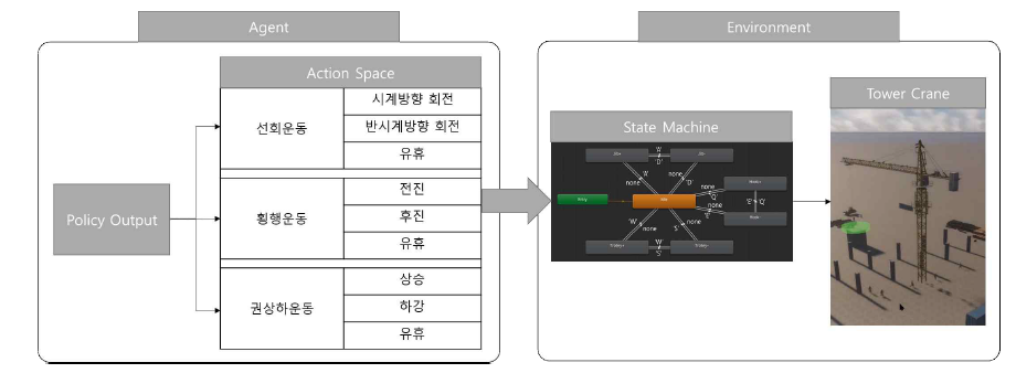 에이전트의 정책에 의한 시뮬레이션 환경 내 타워크레인의 제어 흐름