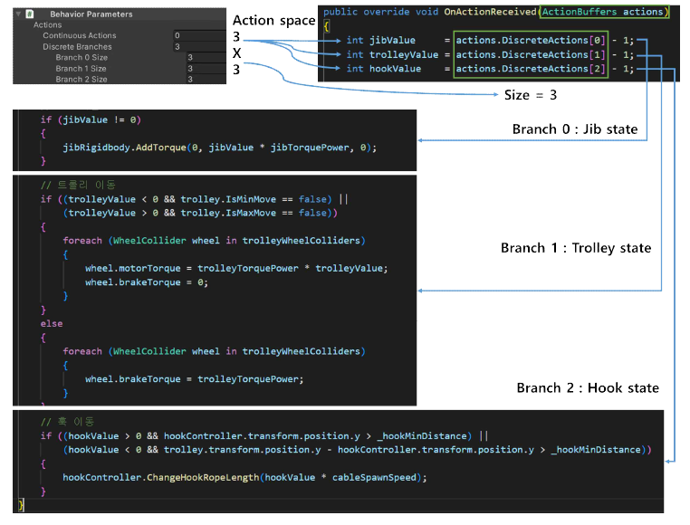 행동 전달 함수, 매개변수 및 동작 상태의 구현