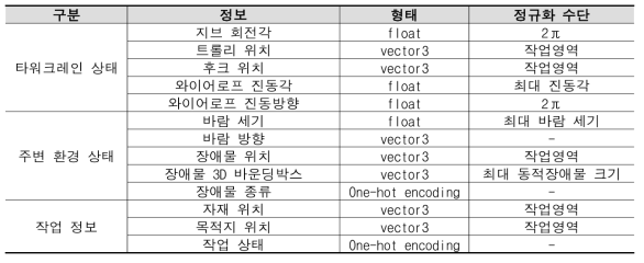 에이전트의 환경관찰을 위한 상태 공간 구성 정보