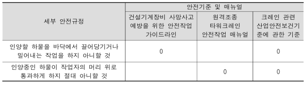 타워크레인 안전 기준 조사