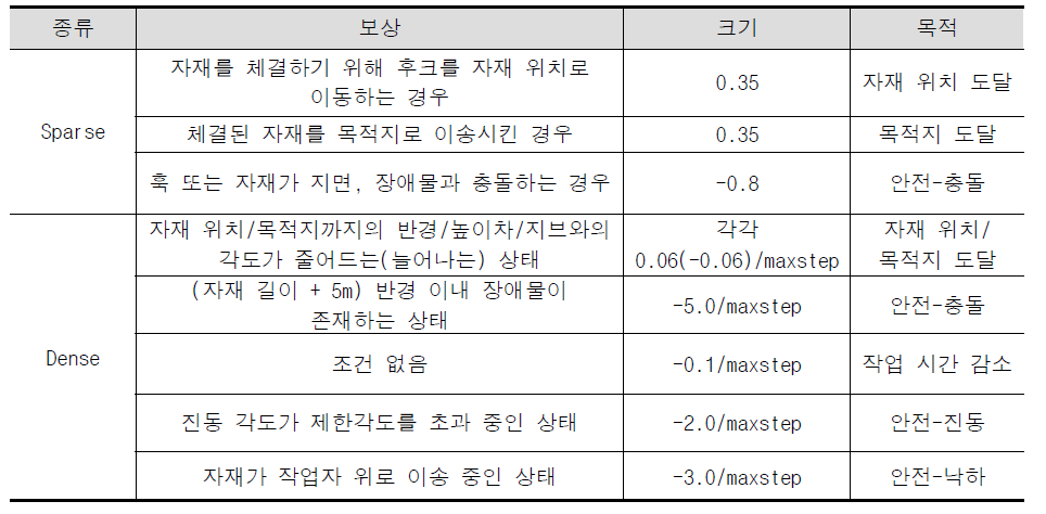 타워크레인 운행목적을 반영하는 Sparse 및 Dense reward