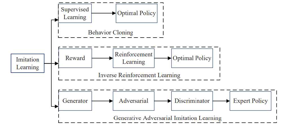 모방학습 기법의 분류 및 개요