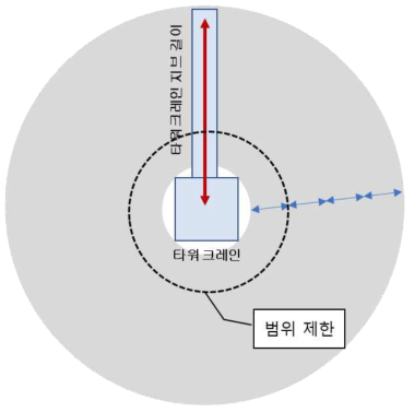 전문가 시연 데이터 유효성 확보위한 작업 범위 제한