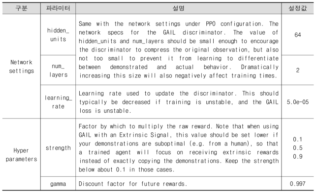 GAIL 및 판별자의 네트워크 파라미터
