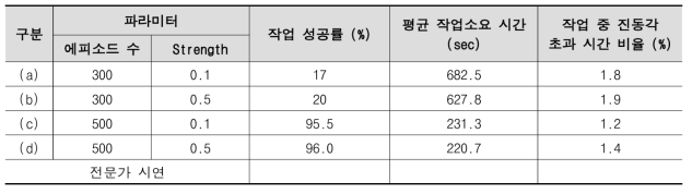 실험 요인별 설정값에 따른 모델별 크레인 진동고려 이송작업 성능