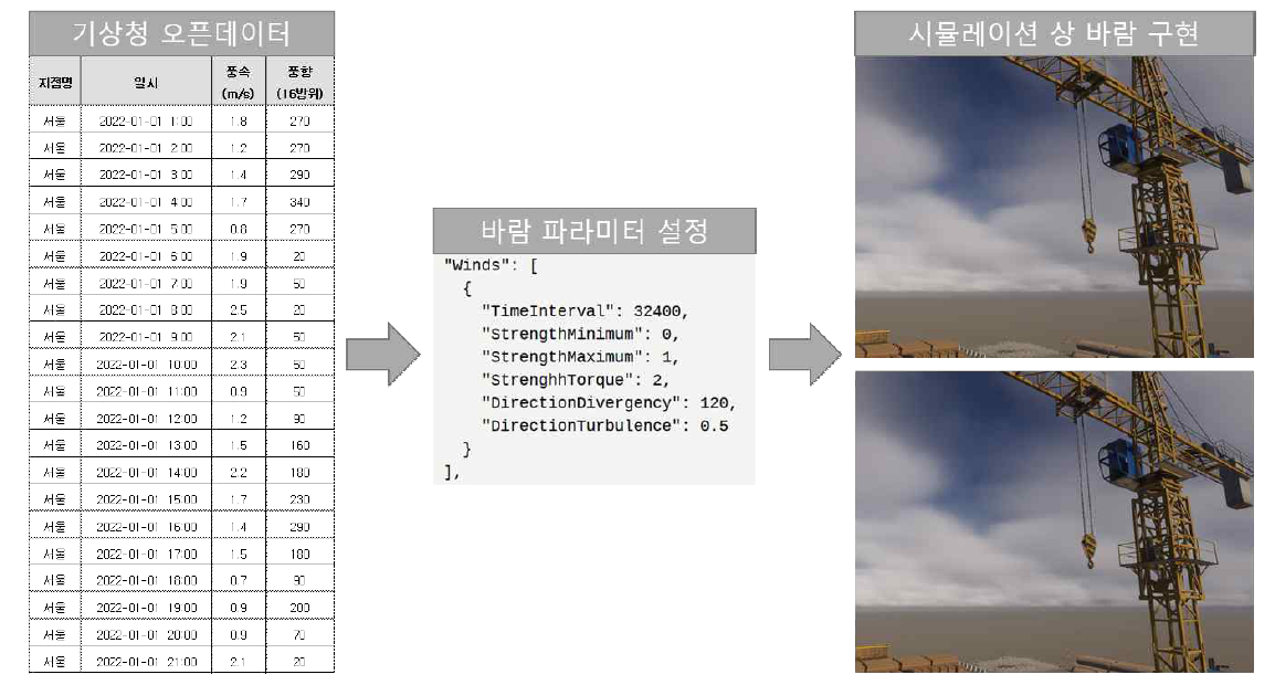 실제 데이터 기반 바람 구현 과정