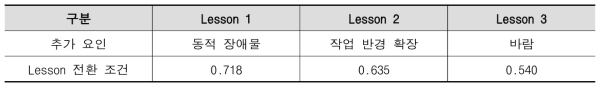 작업환경 추가요인에 따른 커리큘럼 설정