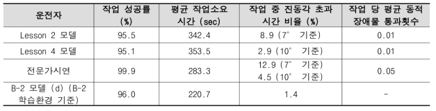 실험 요인별 설정값에 따른 모델별 크레인 진동고려 이송작업 성능