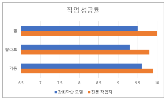 작업 성공률