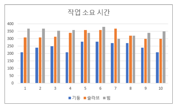 강화학습 모델의 작업 소요 시간