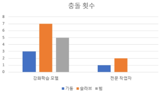 충돌 횟수