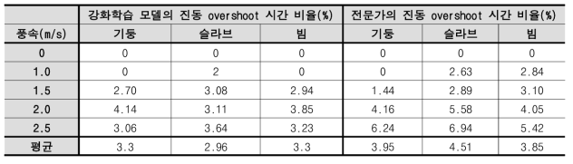 진동 overshoot 비율