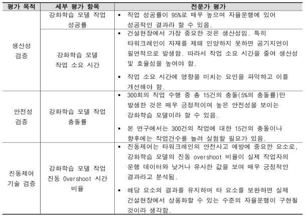 전문가 평가 결과