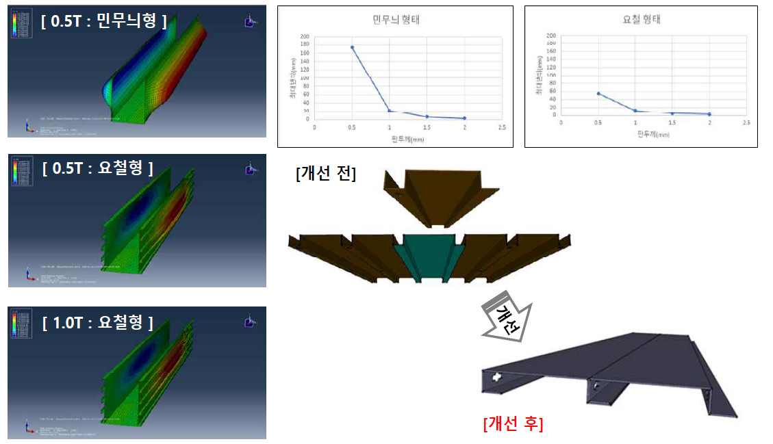 최적화 수행을 통한 모듈형 보-데크 강판 형상