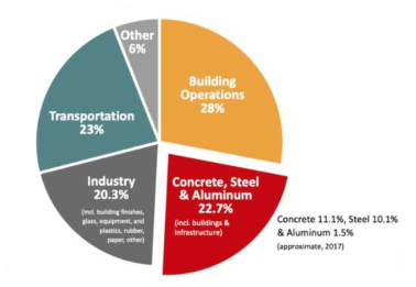 산업분야별 세계 CO2 방출량(source:2019 Global ABC Report, IEA)