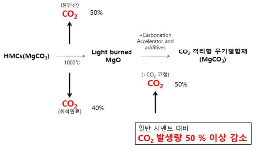 CO2 격리형 무기결합재 공정