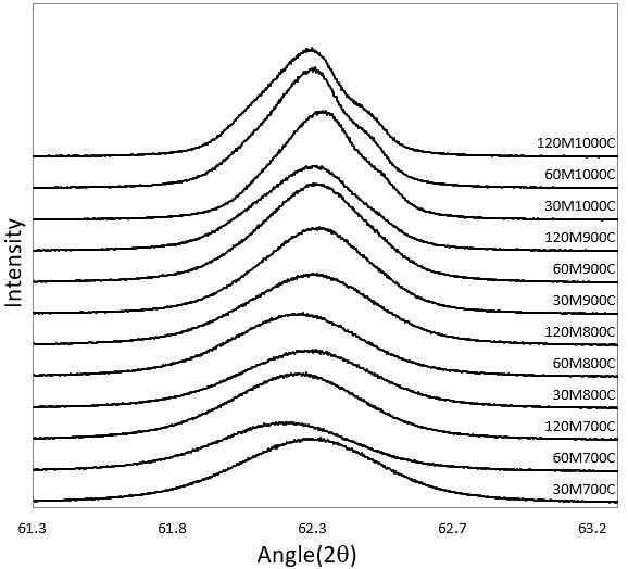 XRD pattrern of Light burned MgO powder(2θ : 61.3∼63.3°)