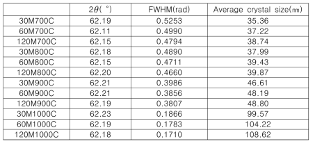 Average crystal size by Scherrer equation