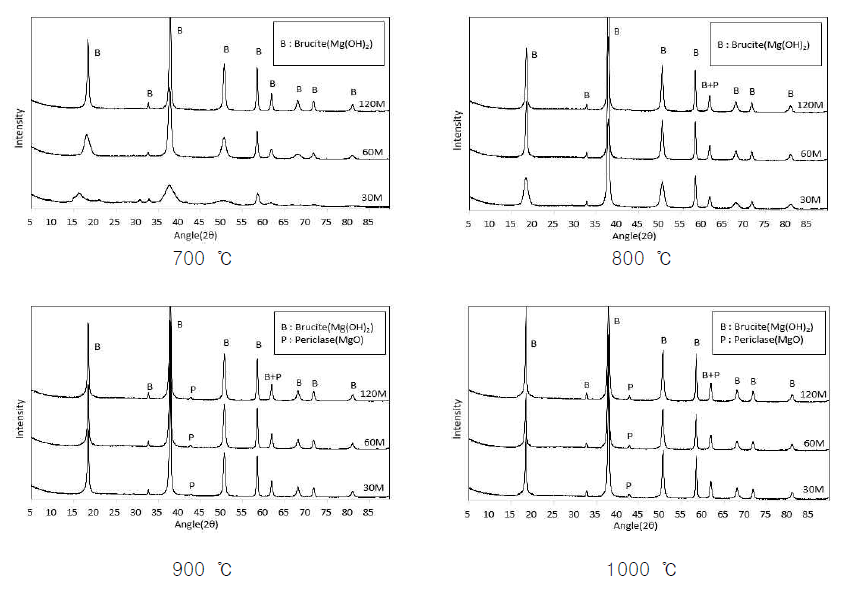 XRD pattern of Light burned MgO paste