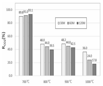 CO2 sequestration of Light burned MgO paste with carbonation curing