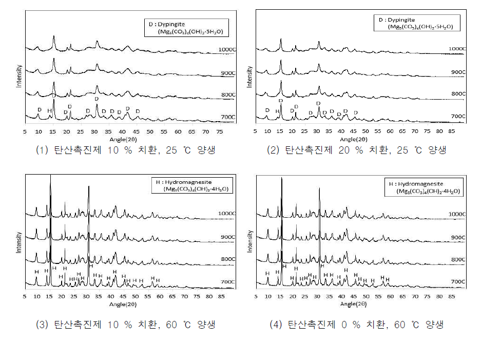 XRD pattern of the specimen with various conditions