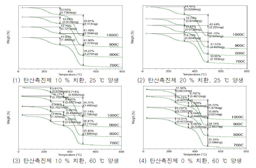 TGA of the specimen with various conditions