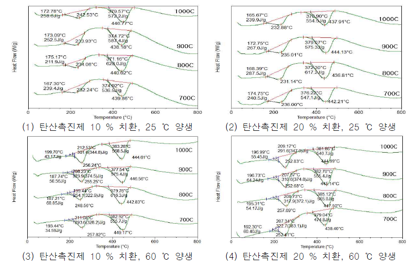 DSC of the specimen with various conditions