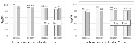 CO2 Sequestration of LBMC with carbonated curing