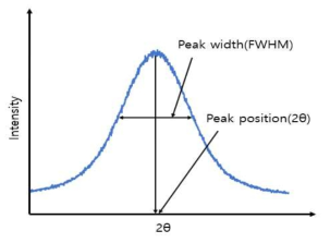 Scherrer’s equation