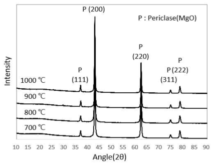 Light burned MgO powder의 XRD 패턴(2θ : 0 ∼ 90°)