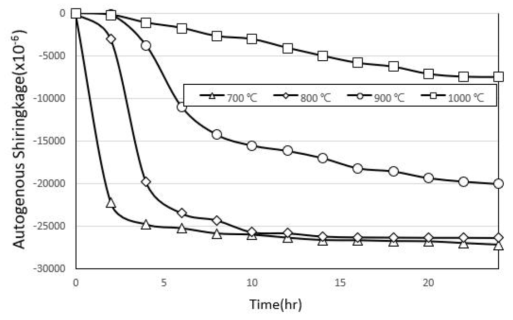 하소 온도별 Light burned MgO의 자기수축량