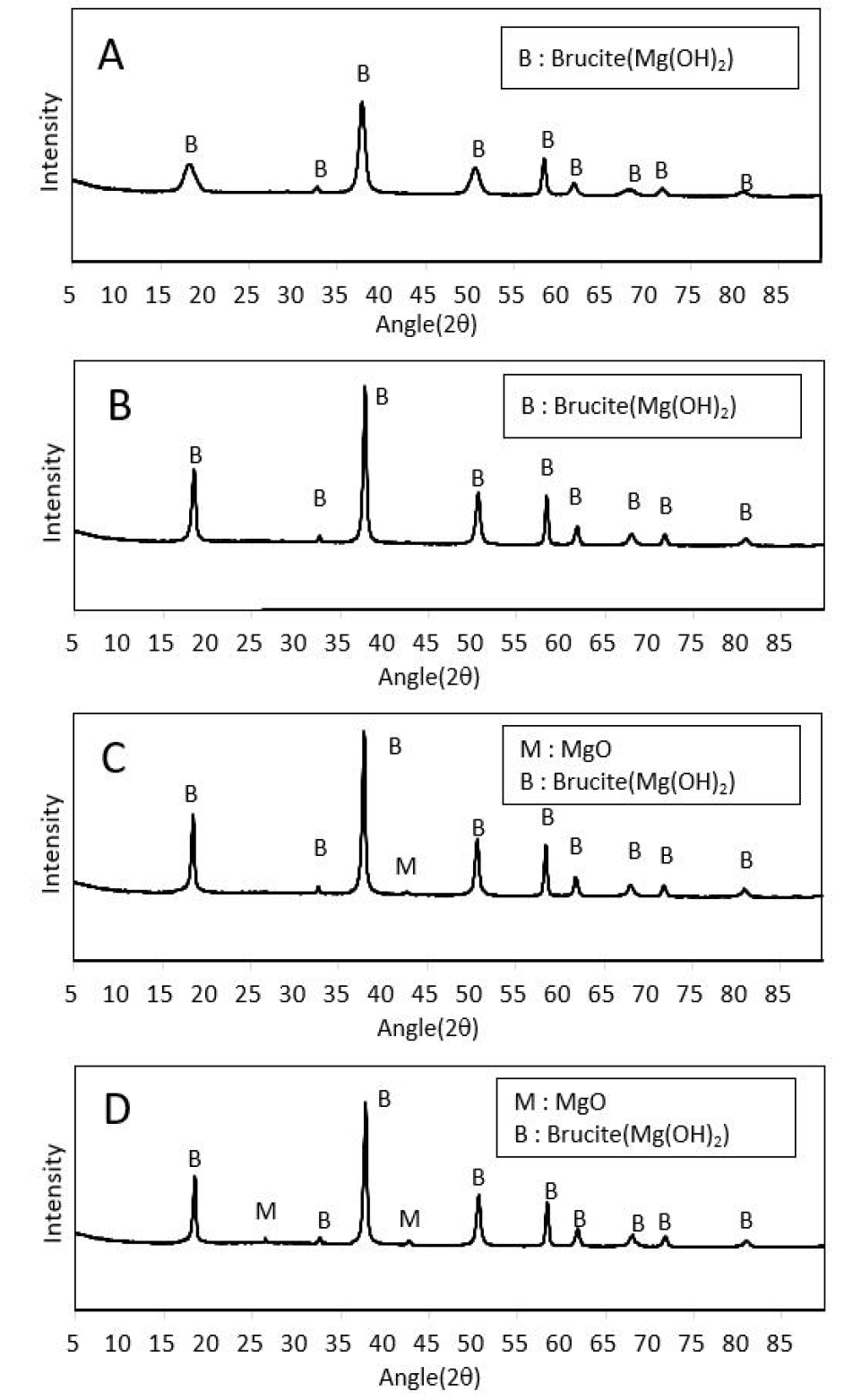 하소 온도별 MgO의 XRD 패턴(CO2 0.03%)(A : 700 ℃, B : 800 ℃, C : 900 ℃, D : 1000 ℃)